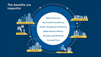 Diagram depicting the impactful benefits of ArcGIS Hub