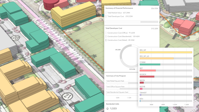 A pie and bar chart with text and numerical data summarizing key data next to an image of 3D yellow and green buildings