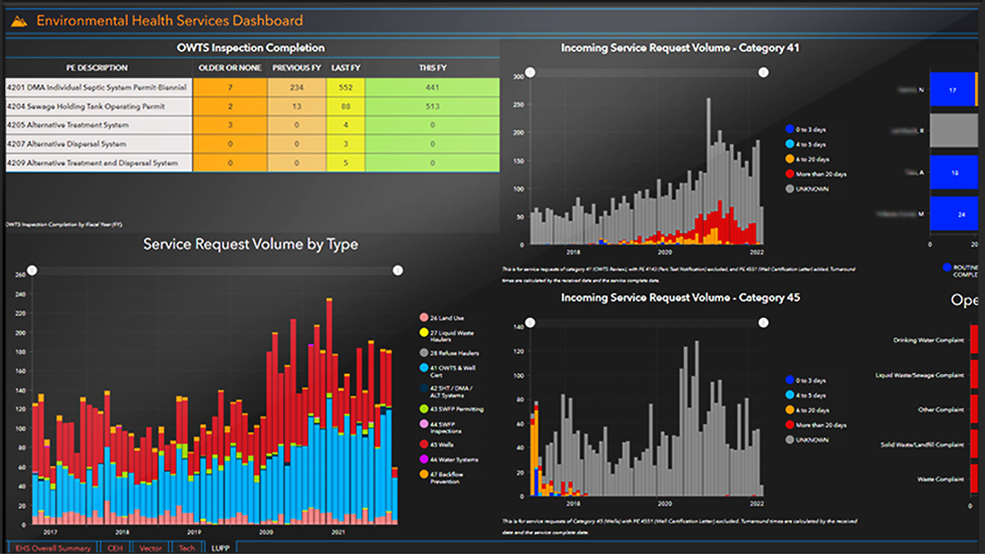 Environmental Health Services Dashboard with graphs
