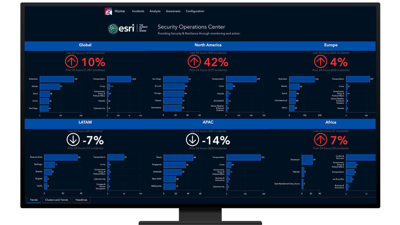 A computer displaying an Esri Security Operations Center dashboard with percentages of threat assessments