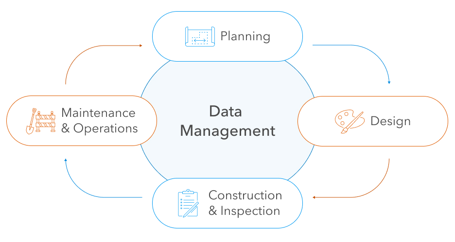 A graphic illustrates digital delivery for Utah Department of Transportation means digitizing the project delivery process 